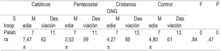 Tabla 17. Resultados de la subescala Stroop