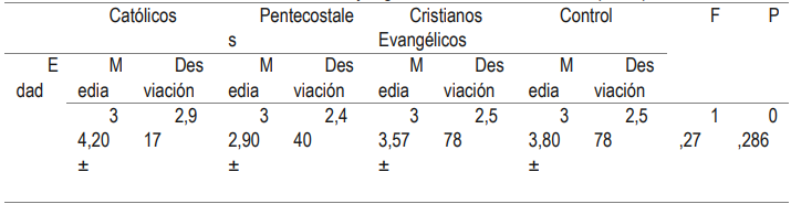 Tabla 1. Medias, Desviaciones y Significación Estadística de los participantes.