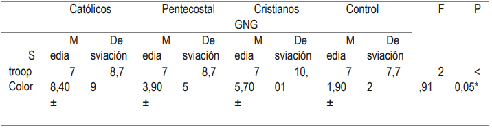 Tabla 18: Resultados subescala Stroop color.