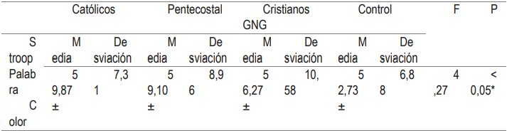 Tabla 19: Resultados subescala Stroop palabra color.