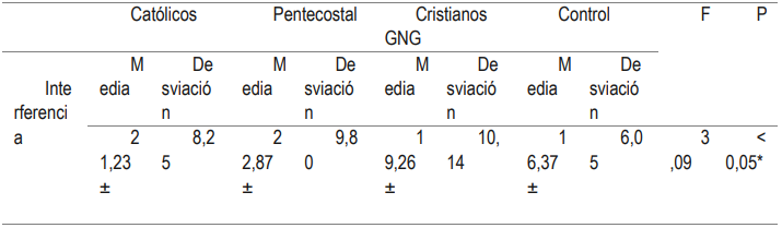 Tabla 20: Resultados de la subescala Stroop interferencia.