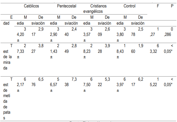 Tabla 2: Perfil demográfico y clínico de individuos líderes de manifestaciones religiosas.