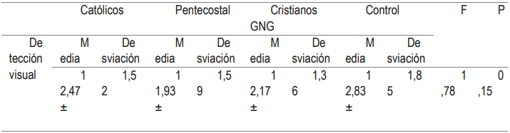 Tabla 3: Resultados de la evaluación selectiva de detección visual.