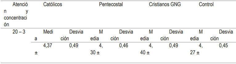 Tabla 4: Evaluación de atención y concentración.