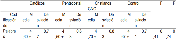 Tabla 5: Evaluación de codificación de palabras