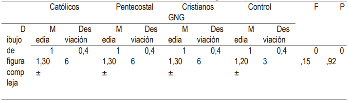 Tabla 6: Resultados evaluación de figura completa.
