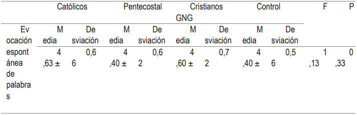 Tabla 7: Resultados evaluación de evocación espontánea de palabras.