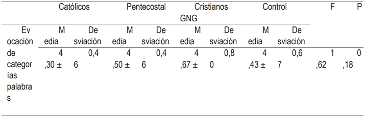 Tabla 8: Resultados evaluación de evocación de categorías de palabras.