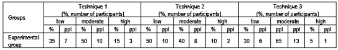 Table 1. Results summary on the study of the first level of tension in the control and experimental groups at the ascertaining stage