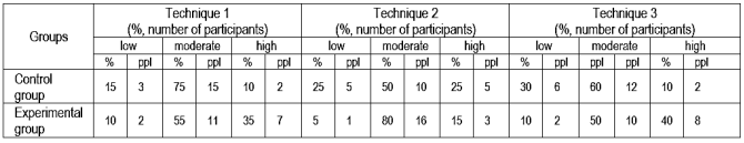 Table 2. Study of anxiety levels in the experimental group at the final stage of the experiment