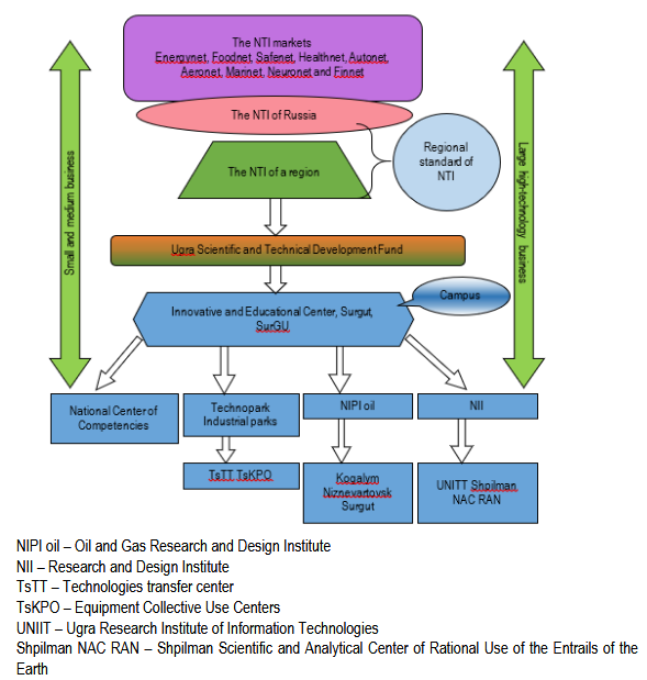 Figure 1. Infrastructure transformations in formation of the scientific and technological and innovativeactivity of the region