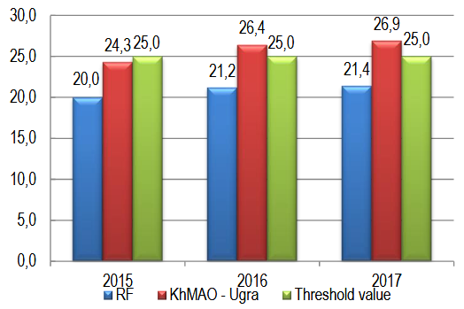 Figure 2. Dynamics of the specific weight of the investments into the fixed capital in GDP/GRP, % % Source: composed by the authors based on (Rosstat, 2018)