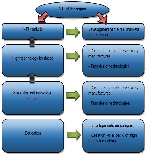 Figure 3. Functions of the system-forming elements of the NTI of the region Source: composed by the authors based on official data and strategic documents of the government of Khanty-Mansi Autonomous Okrug &ndash; Ugra