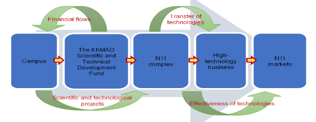 Figure 4. Composition and interaction of the Ugra NTI elements