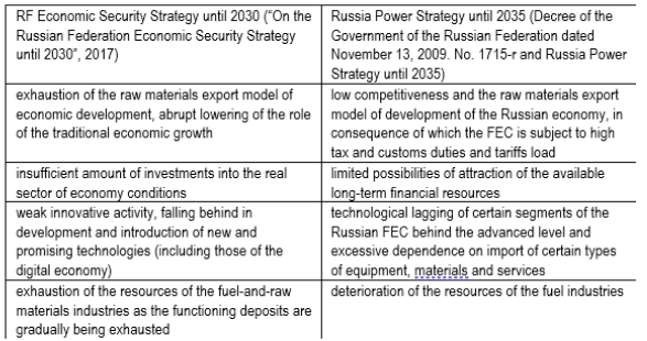 Table 1. Comparison of the internal issues and limitations of insuring economic security based on thestrategic documents of Russia