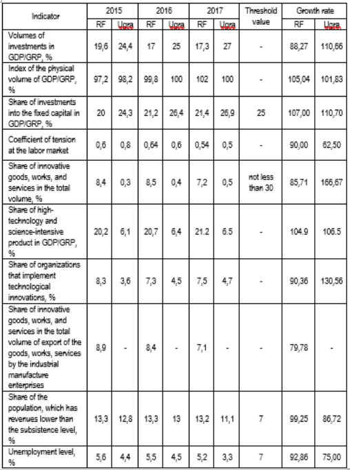 Table 2. Parameters of the state of economic security of the Khanty-Mansi Autonomous Okrug &ndash; Ugra