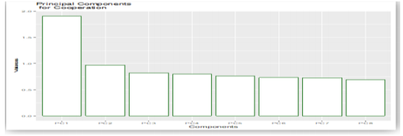 Figure 1. Principal components for strategic alliances to support R&D activities Source: Own elaboration.