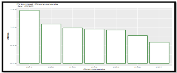 Figure 3. Main components for other variables.