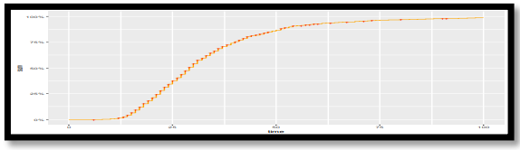 Figure 4: Company survival likelihood according to time.