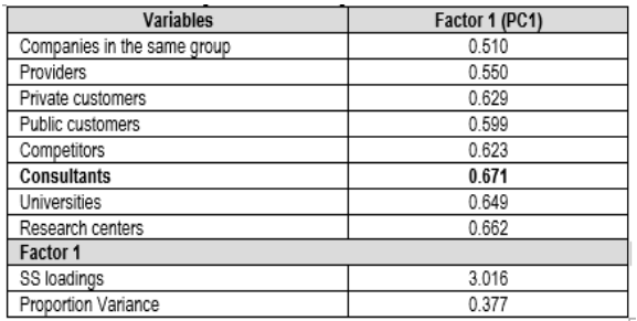 Table 1. Weight matrix for strategic alliances collaboration.