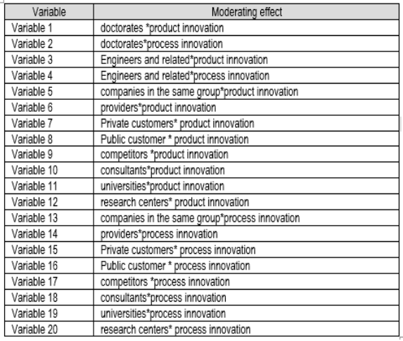Table 2. Variables moderating effect.