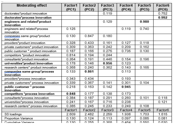 Table 3. Weight matrix for moderating effect.