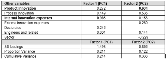 Table 4. Weight matrix for others variables.