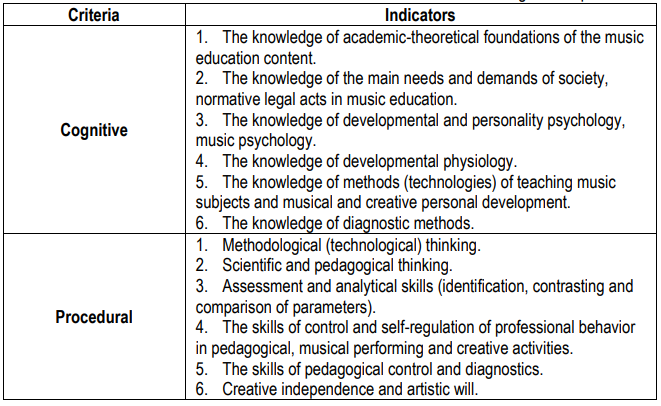 Table 1. Criteria and indicators of the future music teacher's methodological competence