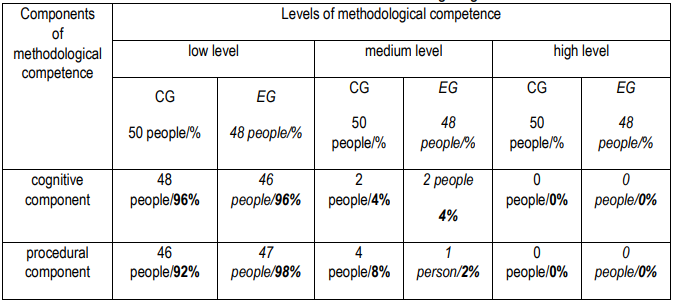 Table 2. Results of the establishing stage