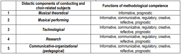 Table 3. The functioning of the methodological competence during the studying of conducting and choir-related subjects