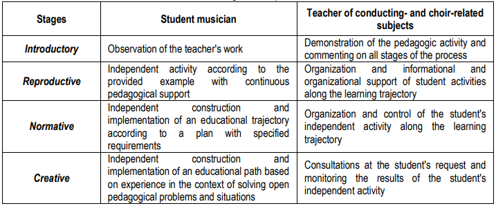 Table 4. The trend of the pedagogical interaction during the formation of the student musician's methodological competence