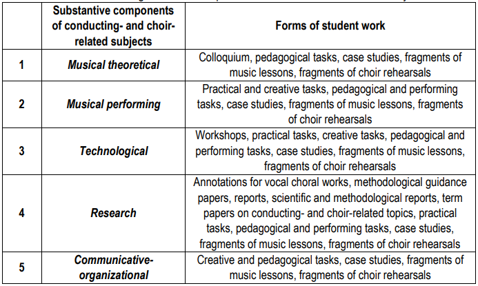 Table 5. The organization of the practice-oriented environment at university