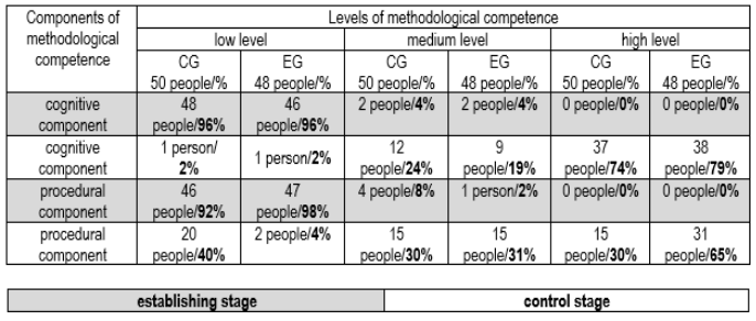 Table 6. The development trend of the future music teacher's methodological competence (%)
