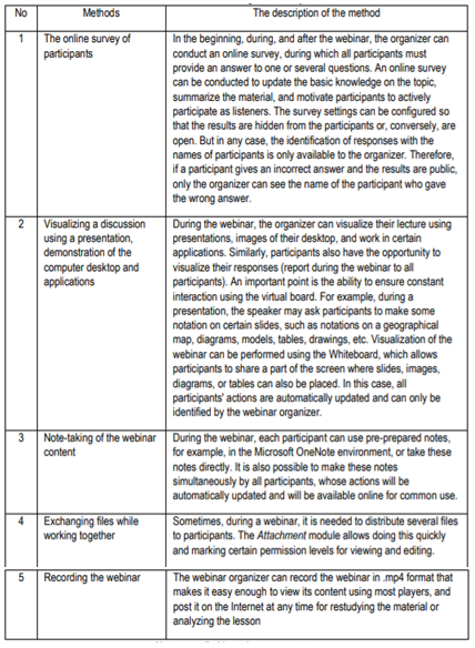 Table 4. Methods for ensuring interactivity of the webinar