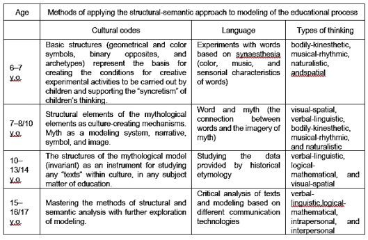 Table 1. The structure of a multilevel model of implementation of structural-semantic approaches intoeducational practice