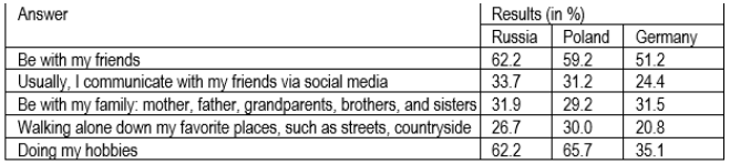 Table 1: Answers to the question &ldquo;How do you usually prefer to spend your leisure time?&rdquo;