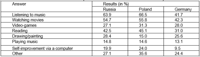 Table 2: Answers to the question &ldquo;Your favorite extracurricular activity&rdquo;}
