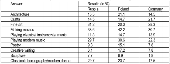 Table 3: Answers to the question &ldquo;Choose one or two art forms you like doing or would like to try&rdquo;