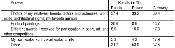 Table 4: Answers to the question &ldquo;What is the way you have decorated your room or your place?&rdquo;