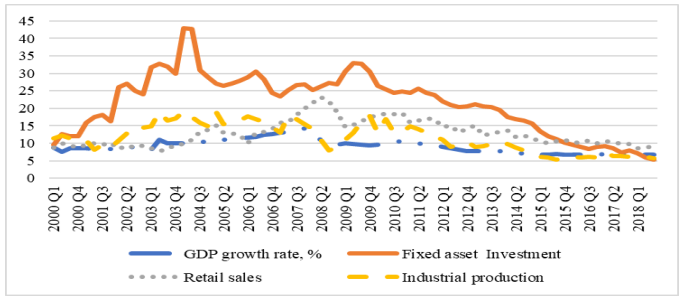 Figure 1. Indicators of a slowdown in China&rsquo;s economy