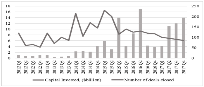 Figure 2. The growth of public venture funds budget in the period from 2011 to 2017