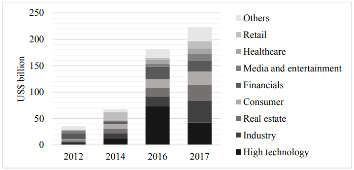 Figure 3. Top 10 main industries for China's venture capital investment