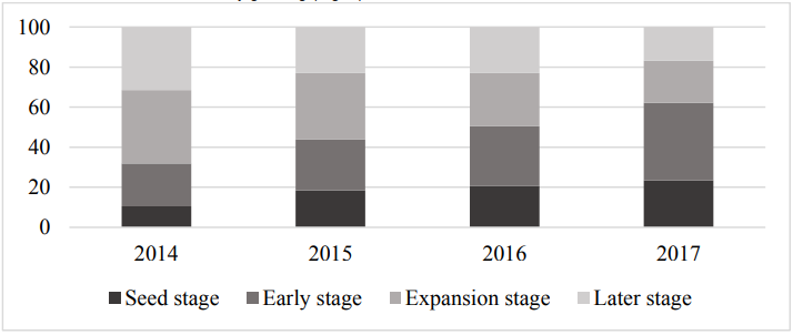 Figure 4. Changes in venture capital investments by project maturity from 2014 to 2017