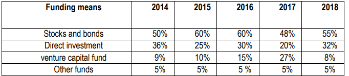 Table 1. Transformation of the qualitative composition of the stock market in China in the period from2013 to 2018