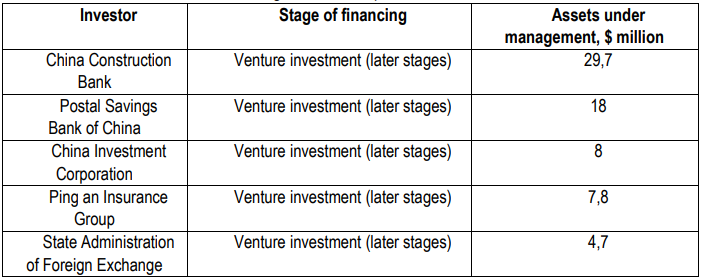 Table 3. Five largest venture capital funds as for 2015