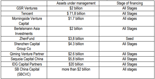 Table 4. The five largest venture capital funds for April 2017