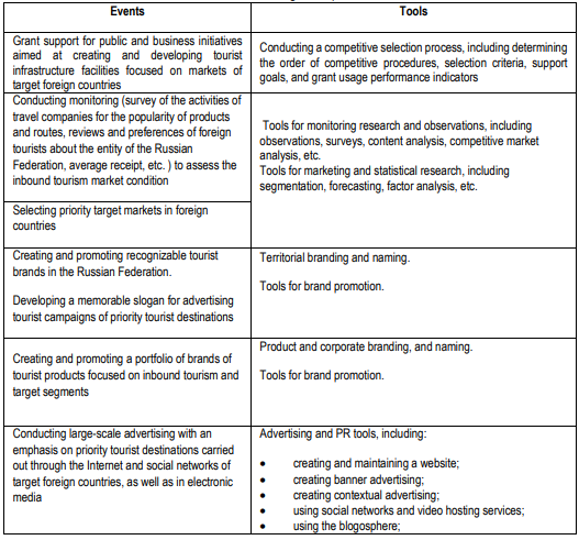 Table 1. Tools that can be used in organizing events aimed at promoting tourist destinations abroad to create conditions for increasing the export of tourist services