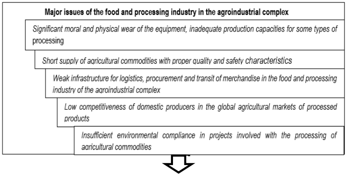 Figure 1. Conceptual scheme of food and processing industry development accommodating sustainability requirements