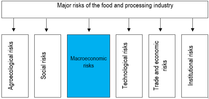 Figure 2. Major types of risks in the food and processing industry
