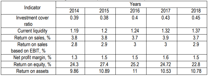 Table 1. Economic performance indicators of agroindustrial food and processing industry of the agroindustrial complex (the median method)
